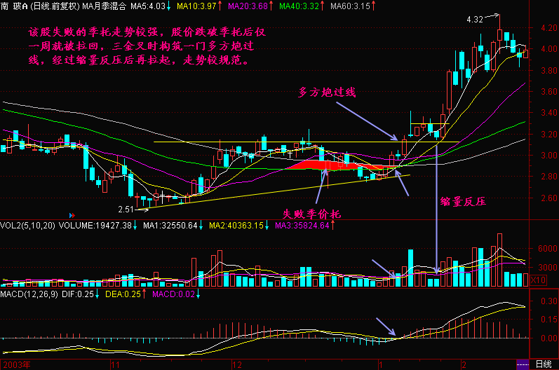 64.季托失败见真底