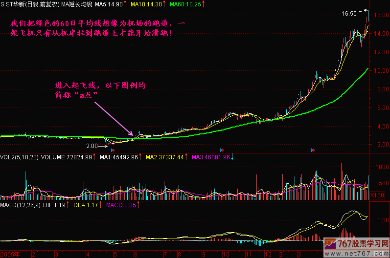 68.上穿60日均线