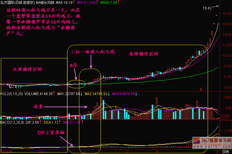 68.上穿60日均线