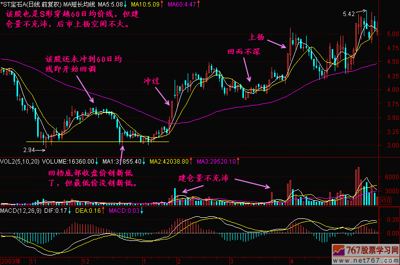 84.穿越60日均线
