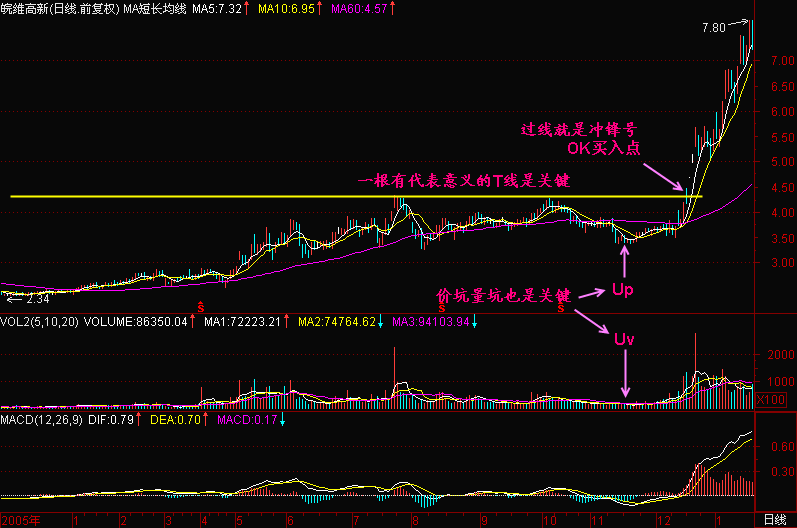 91.如何分析K线图
