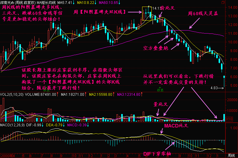 108.墓碑夹多K线