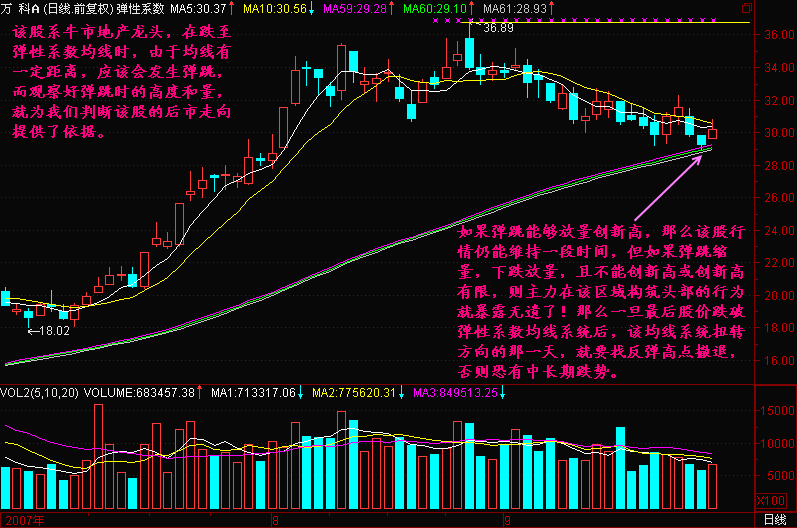 114.均线弹性系数