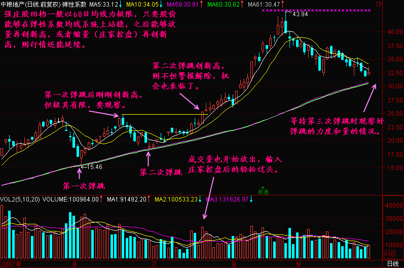 114.均线弹性系数