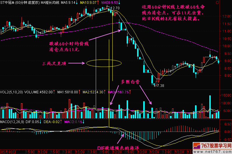 132.提前发现顶部