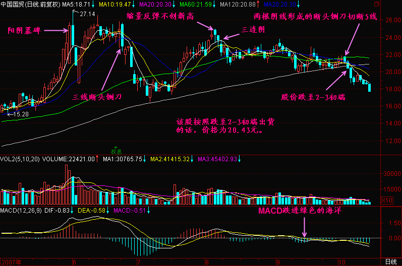 132.提前发现顶部