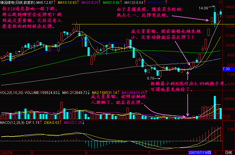 133.跌到哪里反弹