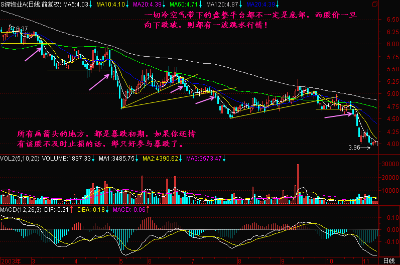134.冷空气带下跌