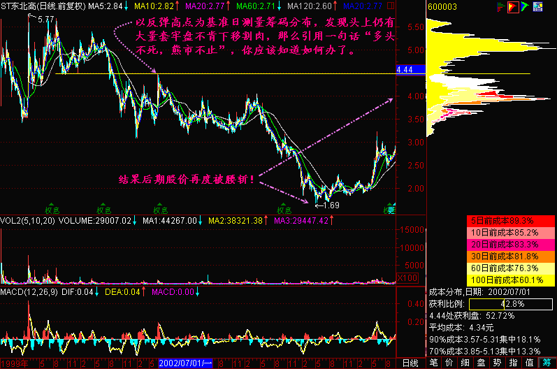 135.股价反弹高度