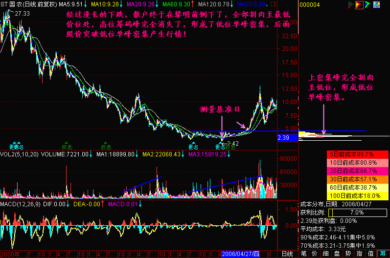 136.筹码峰转移