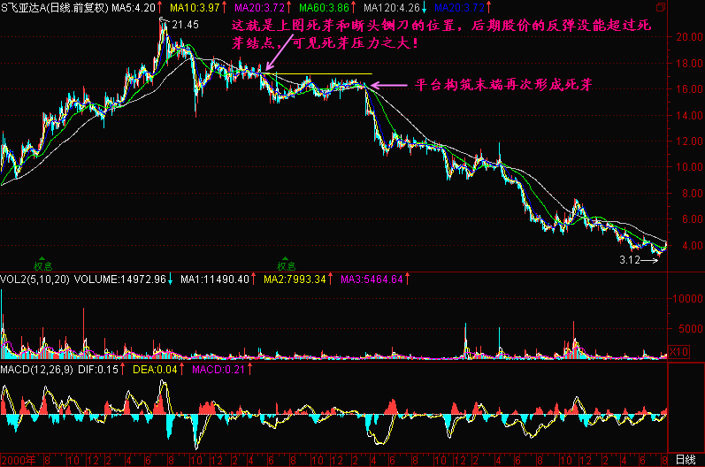 137.死芽之后暴跌