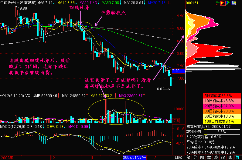 137.死芽之后暴跌