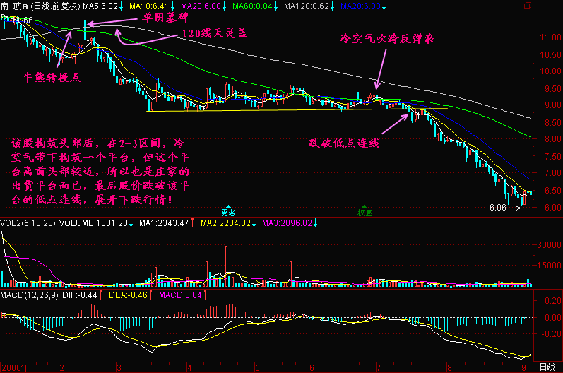 149.跌破低点连线