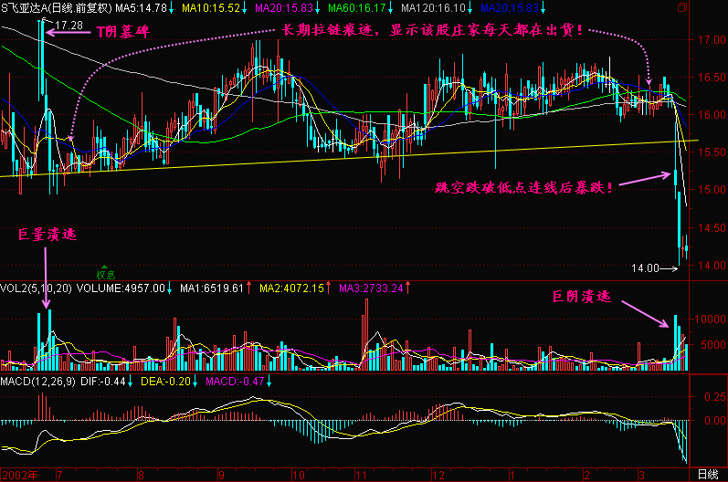 149.跌破低点连线