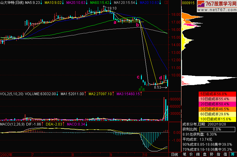 151.利用除权出货