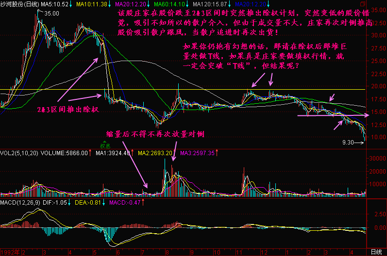 151.利用除权出货