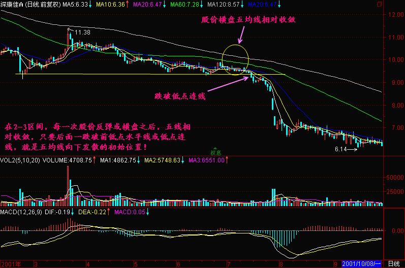 161.五均线向下发散