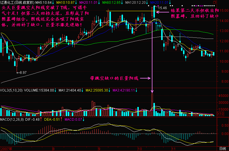 171.巨量不涨退场