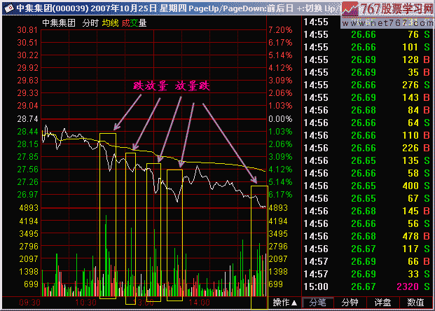 177.跌放量 放量跌
