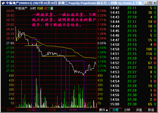 177.跌放量 放量跌