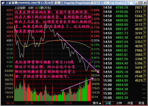 177.跌放量 放量跌