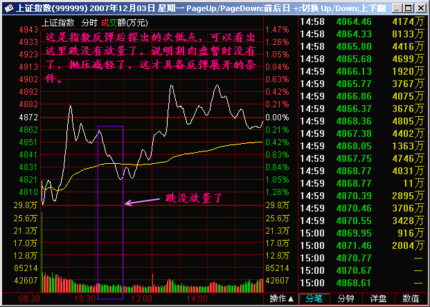 177.跌放量 放量跌