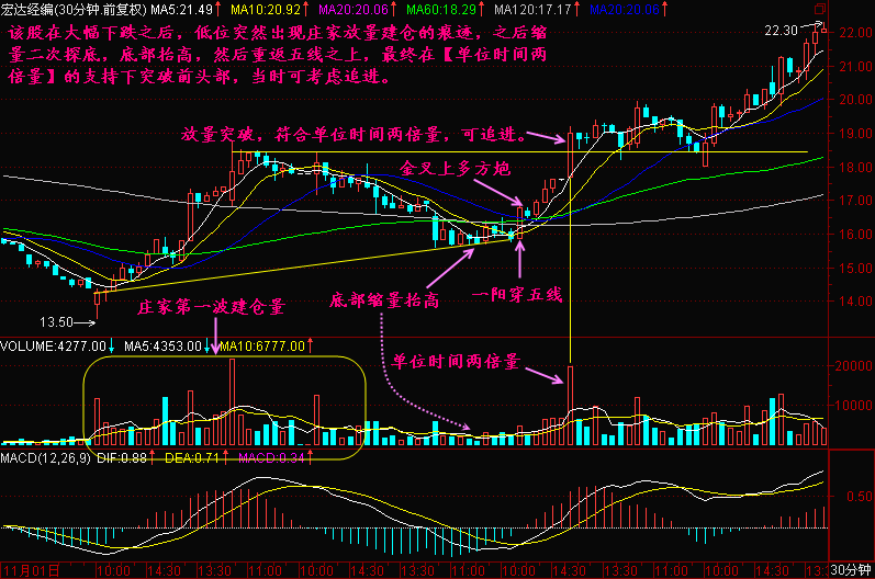181.两倍量追涨法