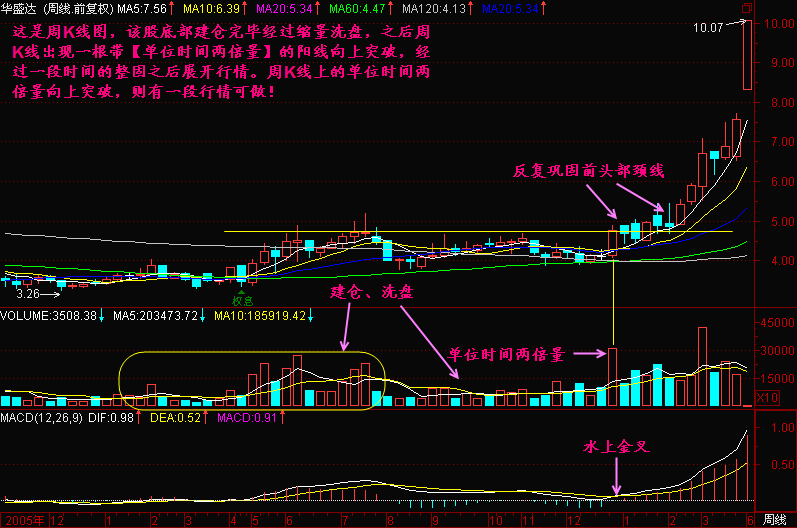 181.两倍量追涨法