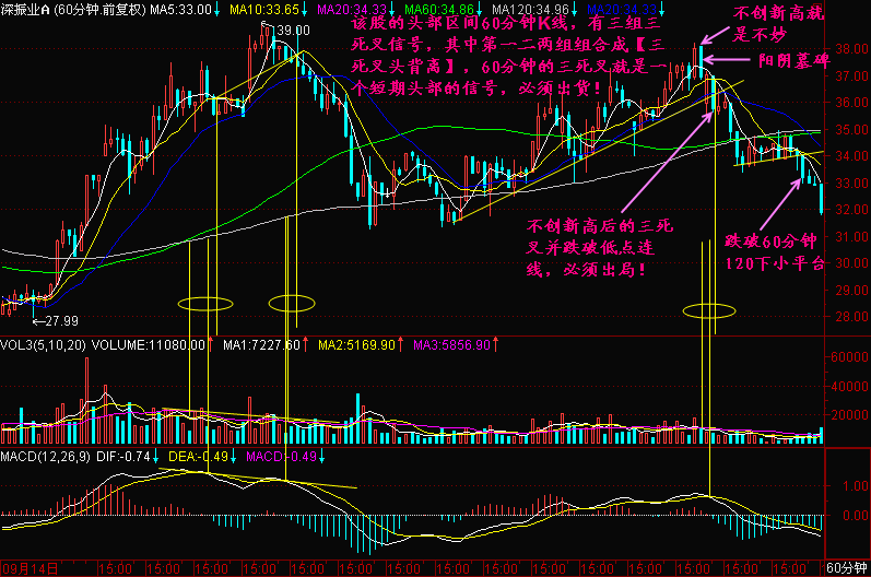 185.60K线三死叉见顶