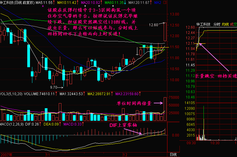 193.巨量跳空回档买进