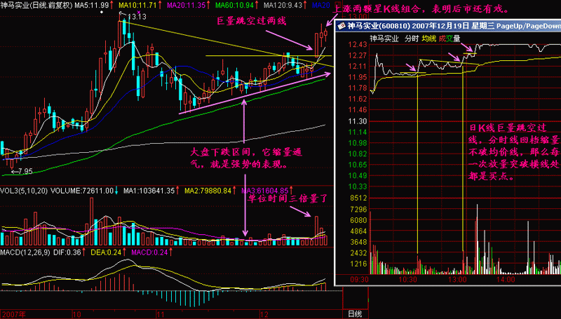 193.巨量跳空回档买进