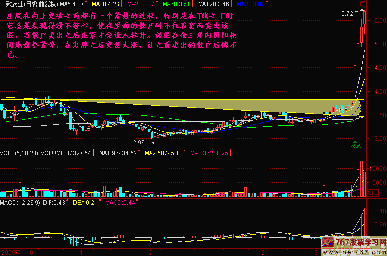 196.股价暴涨前奏