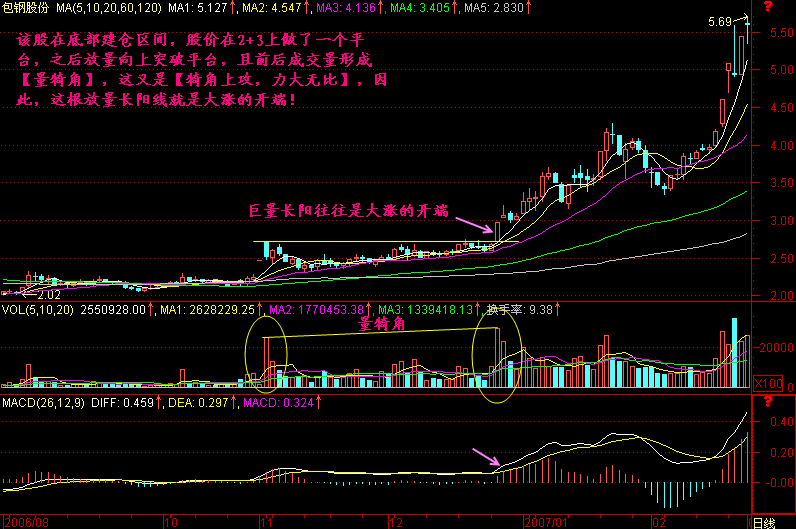 213.巨量长阳易大涨