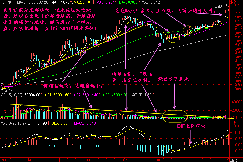 215.价走高 量减小