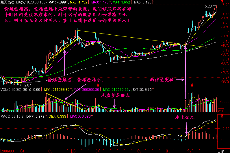 215.价走高 量减小