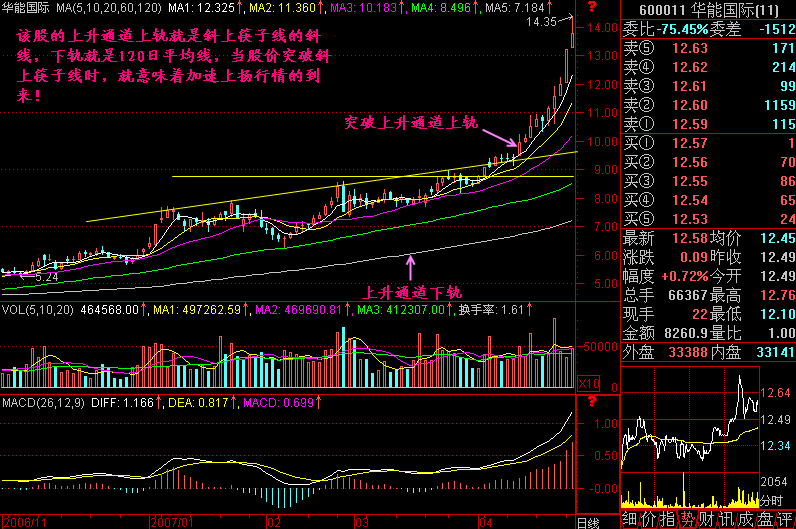 236.突破上升通道