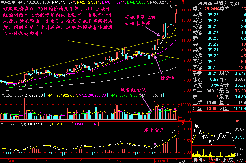 236.突破上升通道