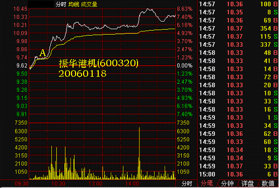 244.分时图找黑马