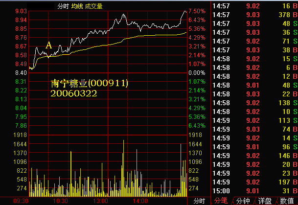 244.分时图找黑马