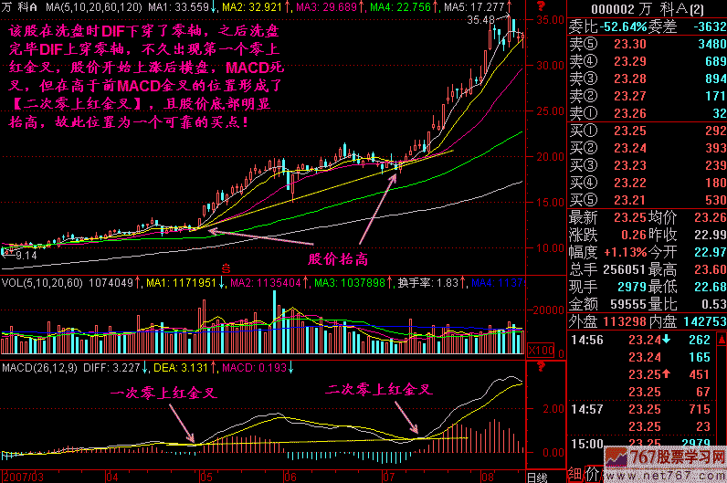 260.二次零上金叉