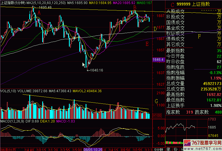279.五分钟K线图