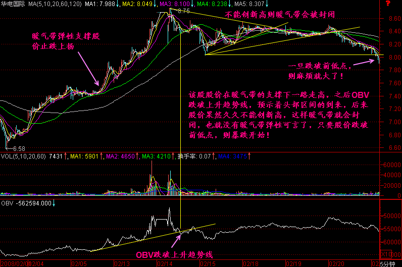 279.五分钟K线图