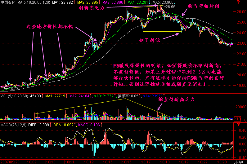 279.五分钟K线图