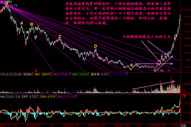 288.底部扇骨线