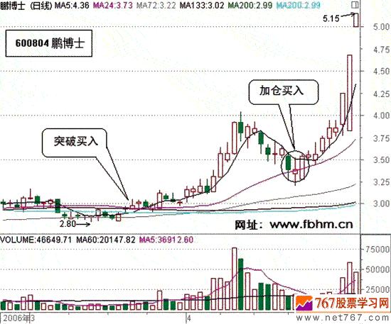 金叉买入 启动阶段的最好买点