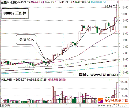 金叉买入 启动阶段的最好买点