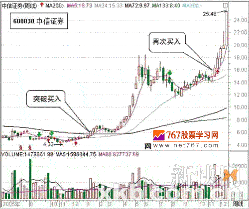5日线上穿24日线大胆买入