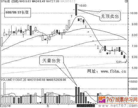 交易量异常放大要小心