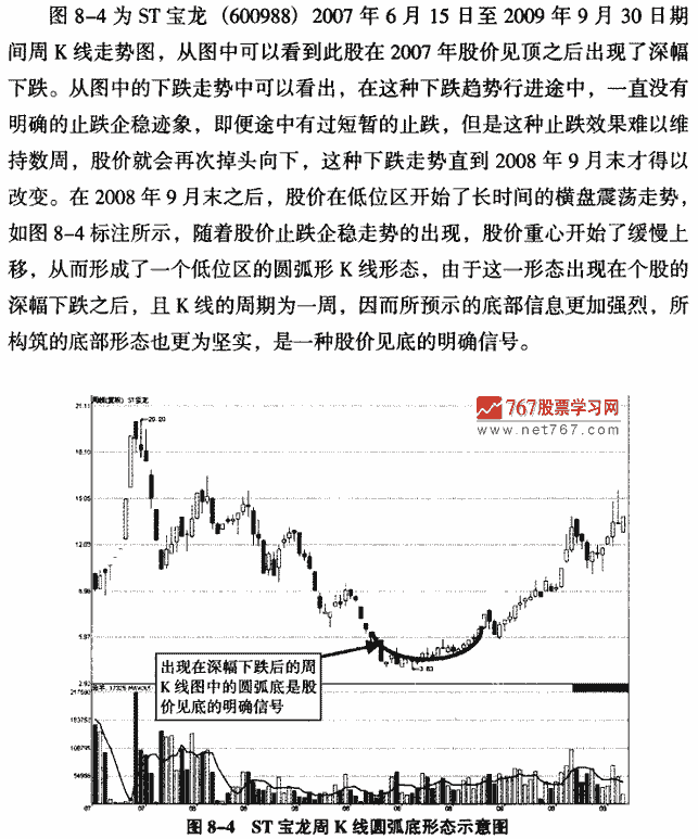 K线底部形态:圆弧底