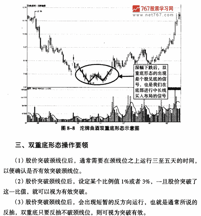 K线底部形态:W底